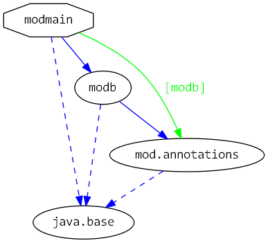 moduledependencies