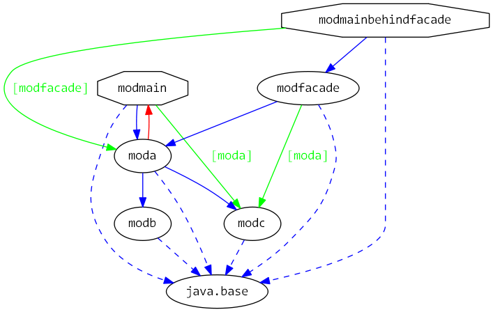 Example’s Module Dependency Graph