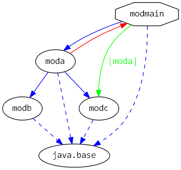 moduledependencies