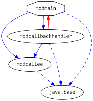 moduledependencies
