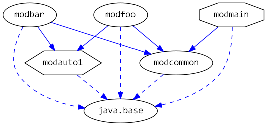 moduledependencies