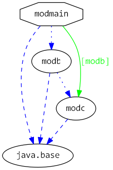 moduledependencies