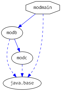 moduledependencies