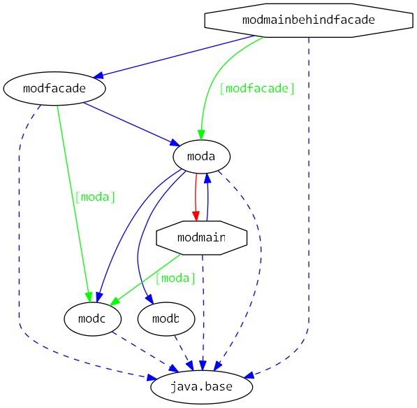 Example’s Module Dependency Graph