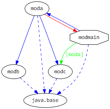 moduledependencies