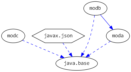 moduledependencies