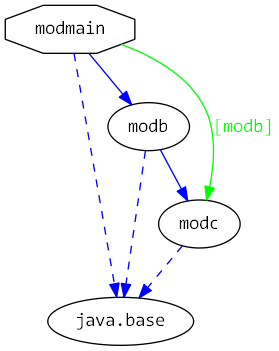 moduledependencies
