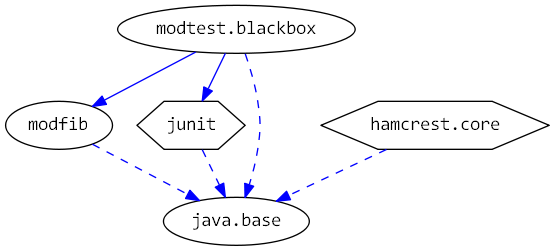 moduledependencies