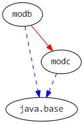 moduledependencies