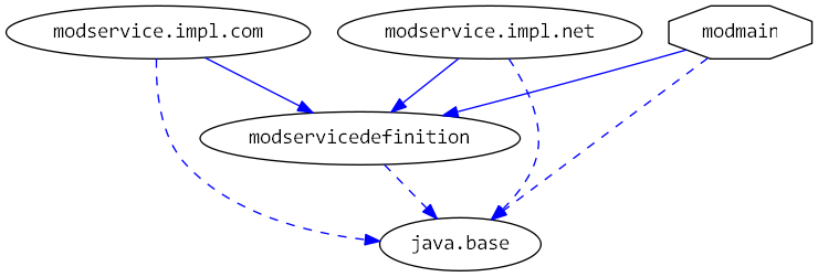 moduledependencies
